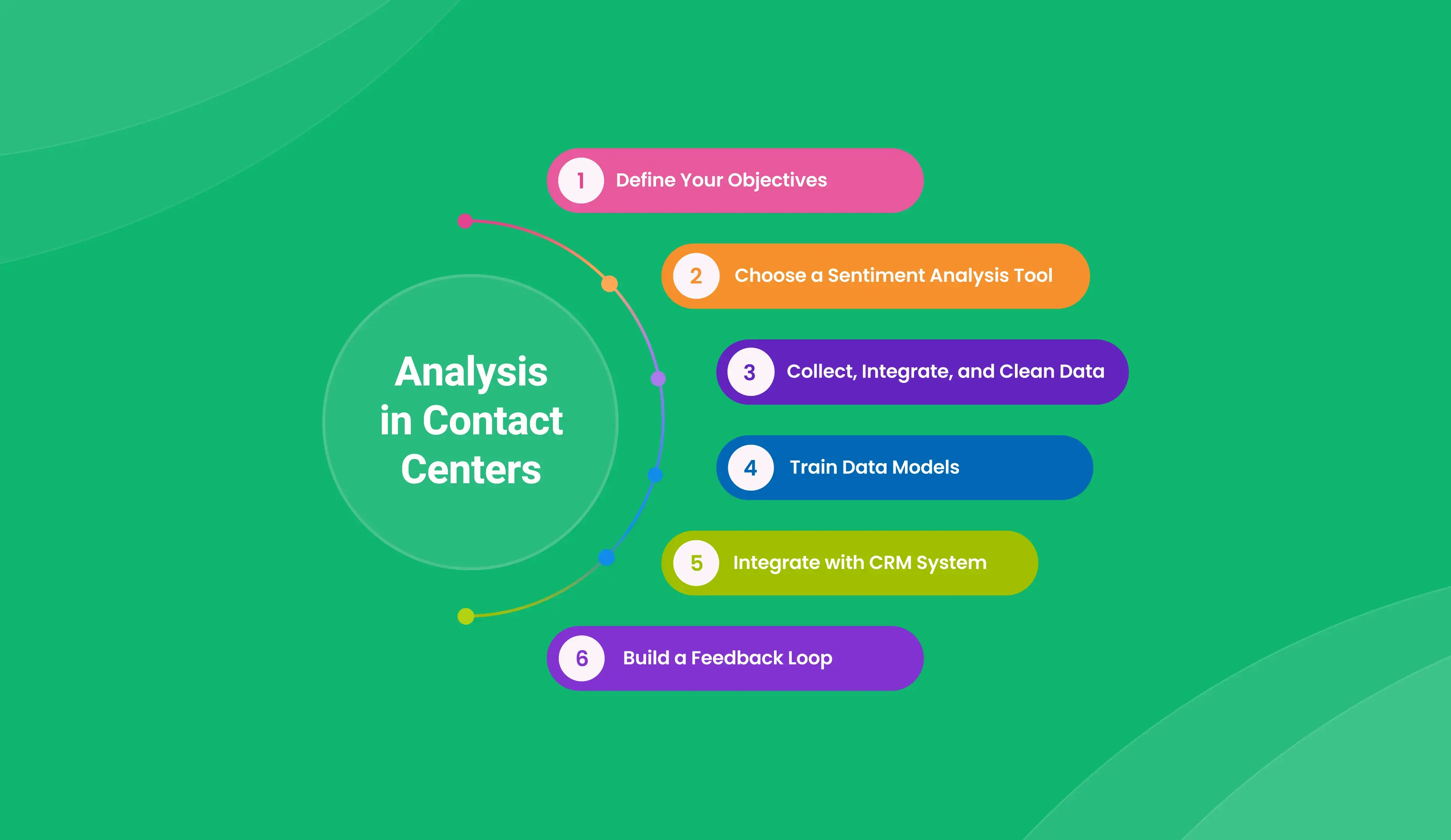 how to implement sentiment analysis in contact center
